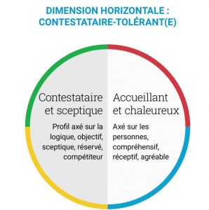 dimension horizontale du cercle DiSC utilisé dans la formation à Marseille